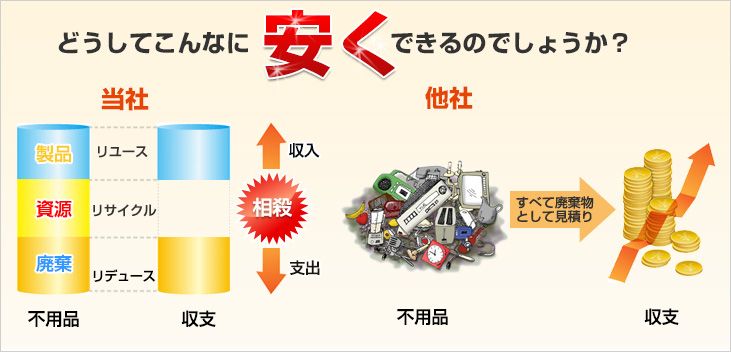 どうしてこんなに安くできるのでしょうか？